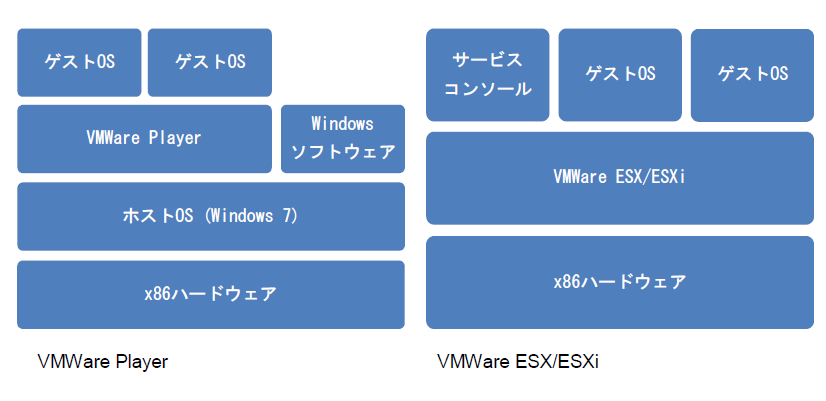 VMWare PlayerVMWare ESX/ESXi̍\}